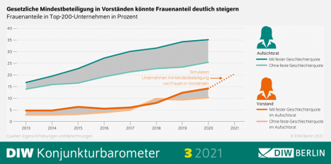 Geschlechterdiversität in Aufsichtsräten kann Effektivität steigern -